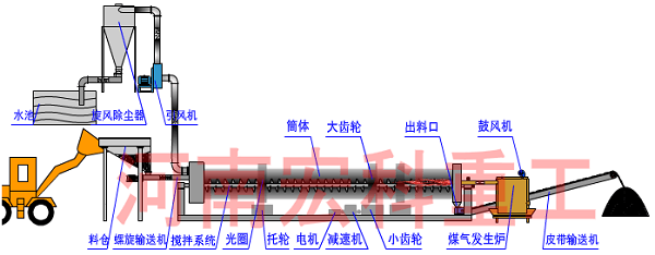 牛糞烘干機生產(chǎn)流程